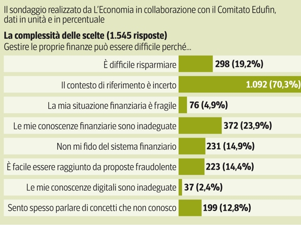 sondaggio educazione finanziaria