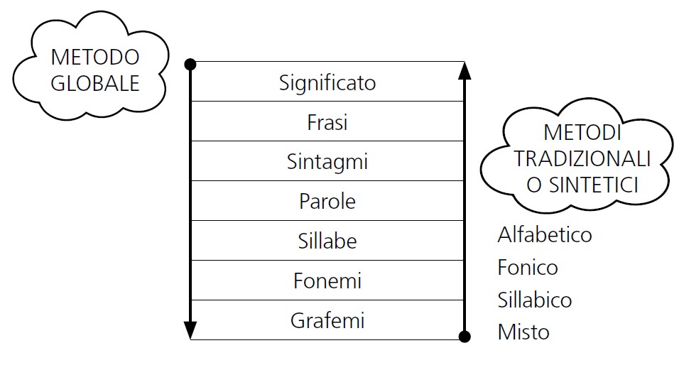 metodo globale metodo tradizionale